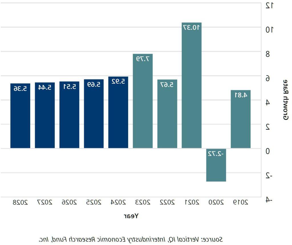 US Healthcare Sector Industry Growth